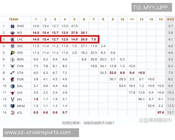 快船西部排名倒数第二雷霆明年状元签概率仅10前四顺位概率高达40